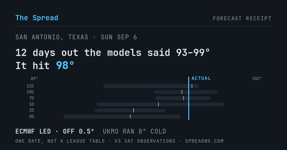 12 days out the models said 93–99; it hit 98. ECMWF led (off 0.5°F); UKMO ran 8°F cold.