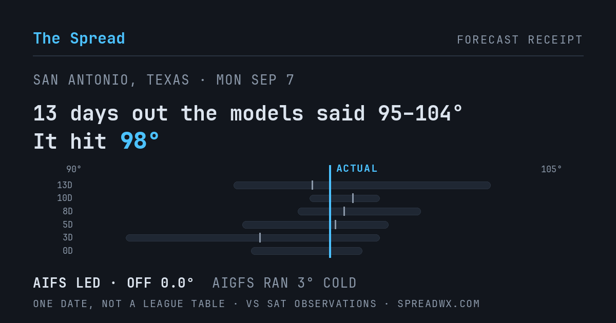 13 days out the models said 95–104; it hit 98. AIFS led (off 0.0°F); AIGFS ran 3°F cold.