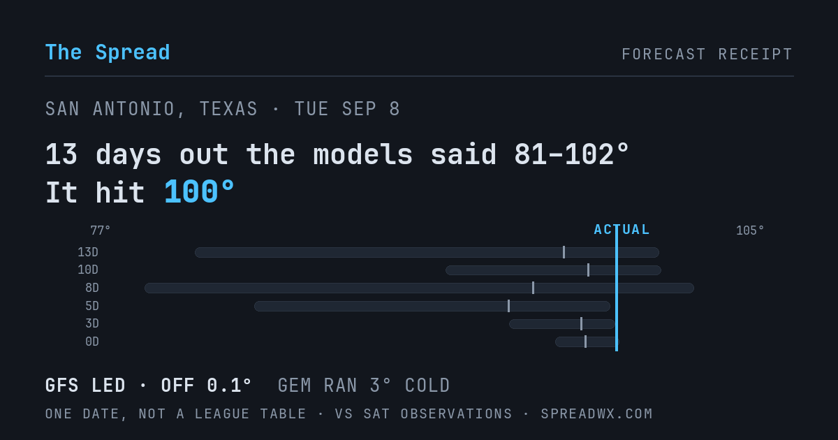 13 days out the models said 81–102; it hit 100. GFS led (off 0.1°F); GEM ran 3°F cold.