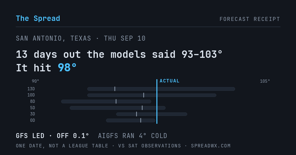 13 days out the models said 93–103; it hit 98. GFS led (off 0.1°F); AIGFS ran 4°F cold.