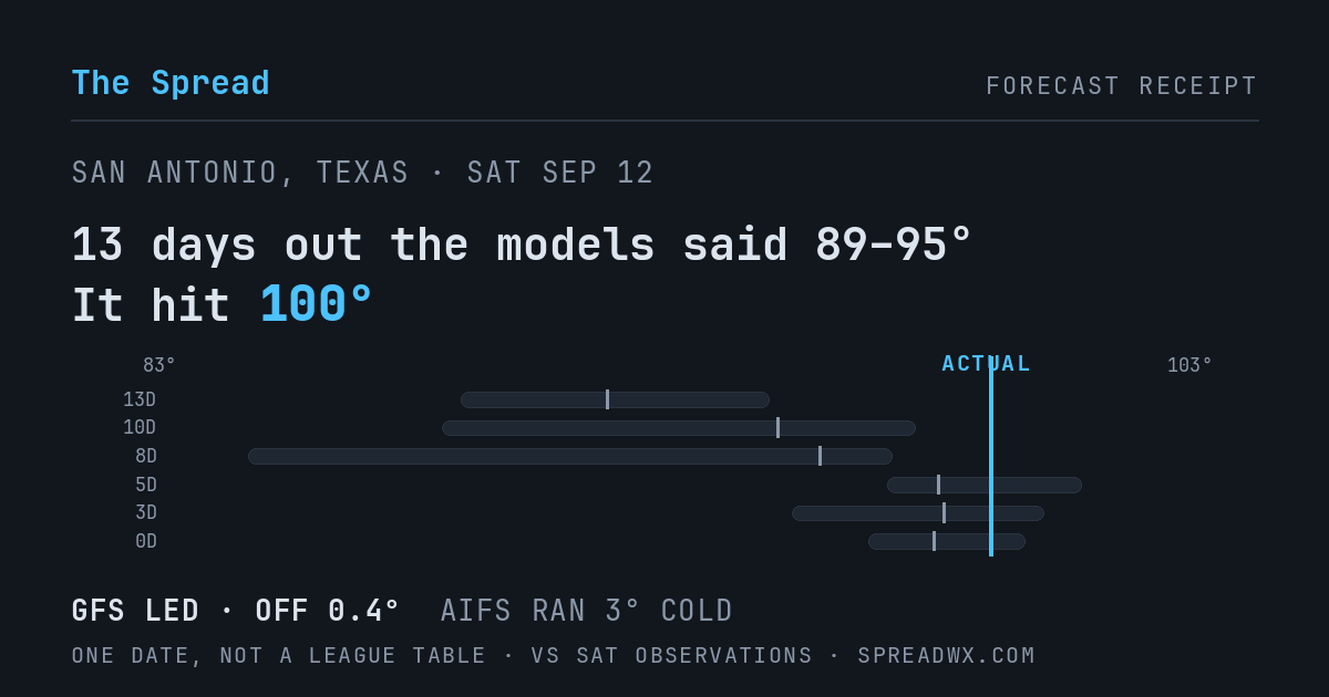 13 days out the models said 89–95; it hit 100. GFS led (off 0.4°F); AIFS ran 3°F cold.