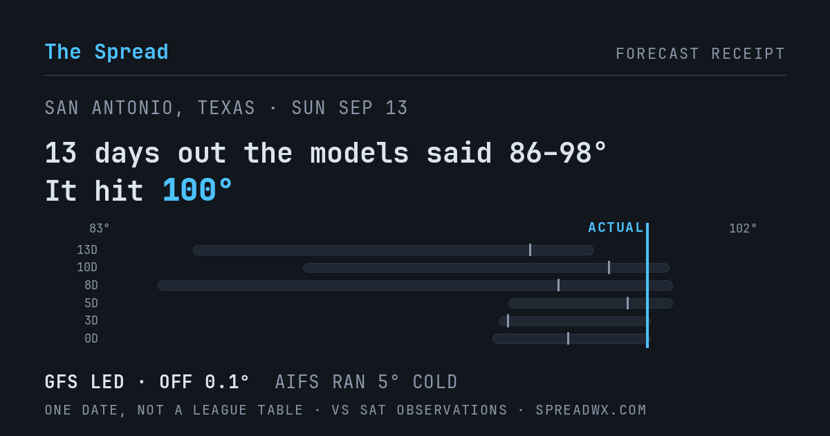 13 days out the models said 86–98; it hit 100. GFS led (off 0.1°F); AIFS ran 5°F cold.