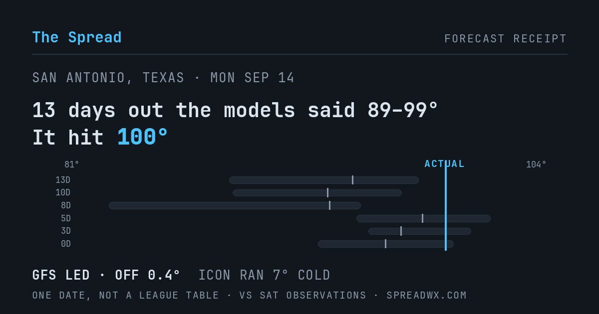 13 days out the models said 89–99; it hit 100. GFS led (off 0.4°F); ICON ran 7°F cold.