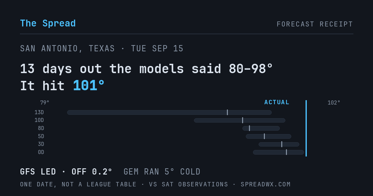 13 days out the models said 80–98; it hit 101. GFS led (off 0.2°F); GEM ran 5°F cold.