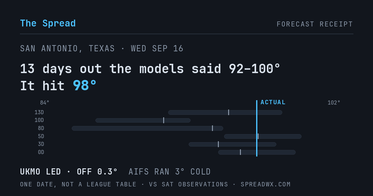 13 days out the models said 92–100; it hit 98. UKMO led (off 0.3°F); AIFS ran 3°F cold.