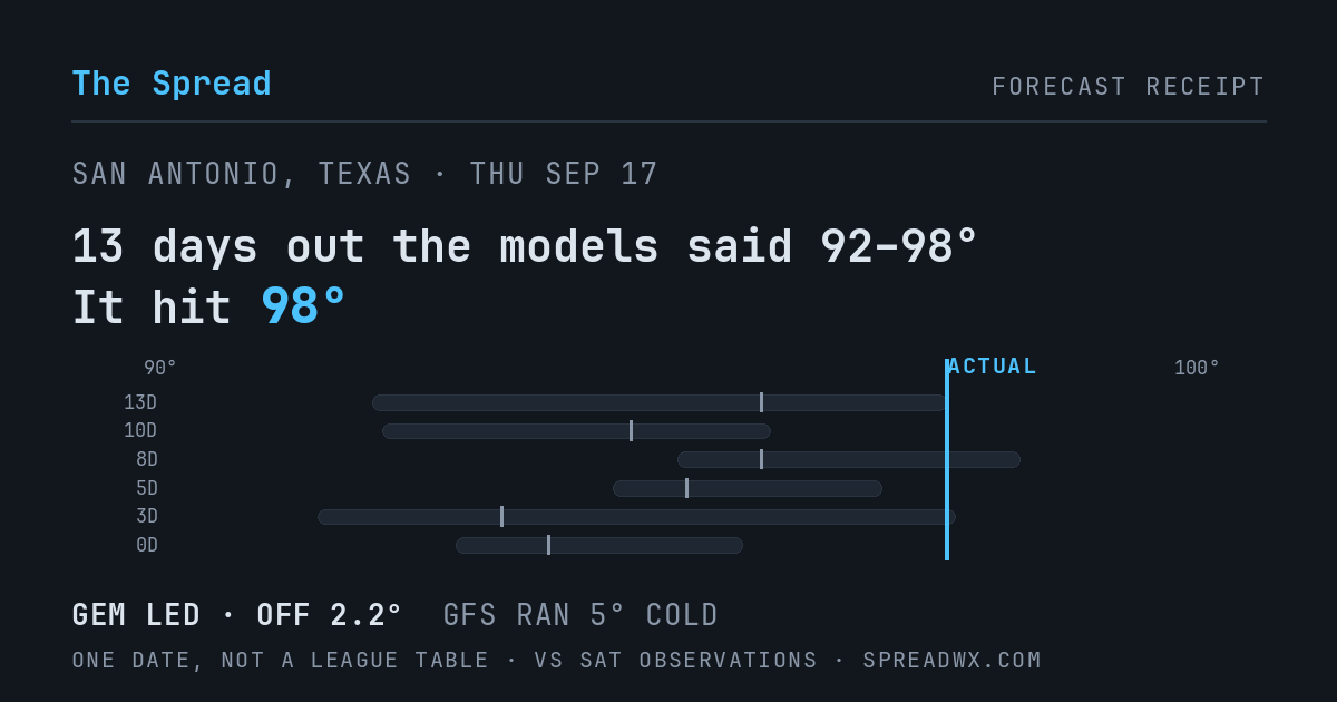 13 days out the models said 92–98; it hit 98. GEM led (off 2.2°F); GFS ran 5°F cold.