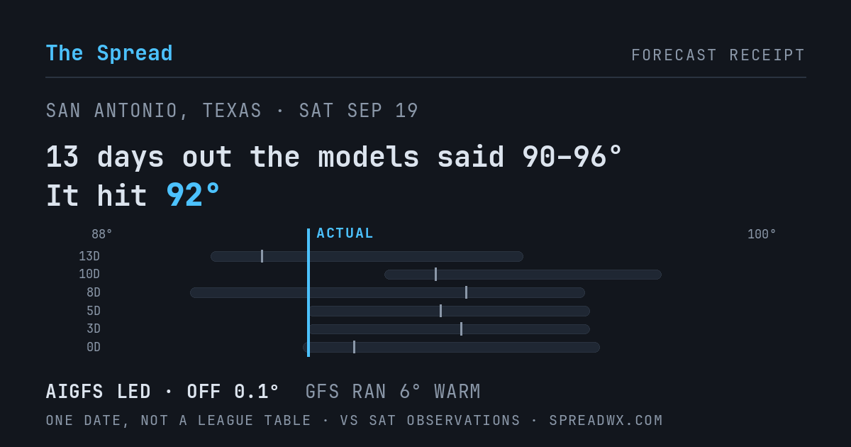 13 days out the models said 90–96; it hit 92. AIGFS led (off 0.1°F); GFS ran 6°F warm.