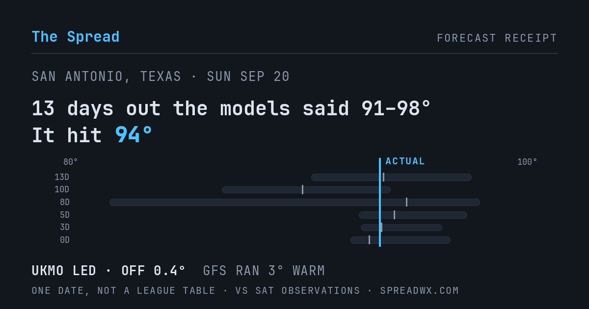 13 days out the models said 91–98; it hit 94. UKMO led (off 0.4°F); GFS ran 3°F warm.