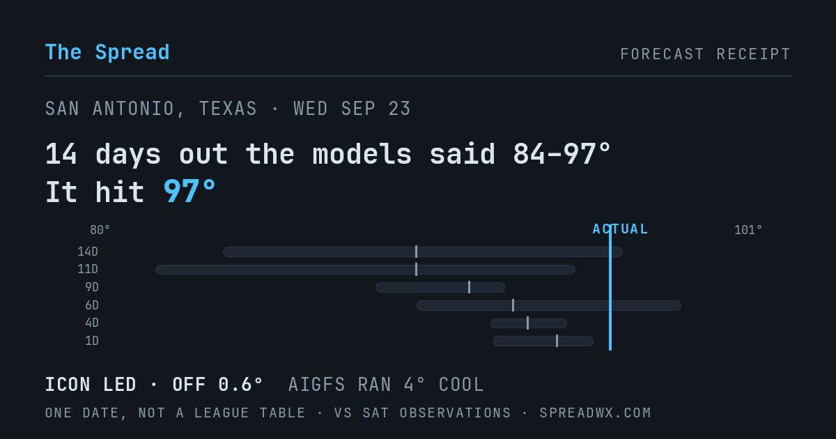 14 days out the models said 84–97; it hit 97. ICON led (off 0.6°F); AIGFS ran 4°F cool.