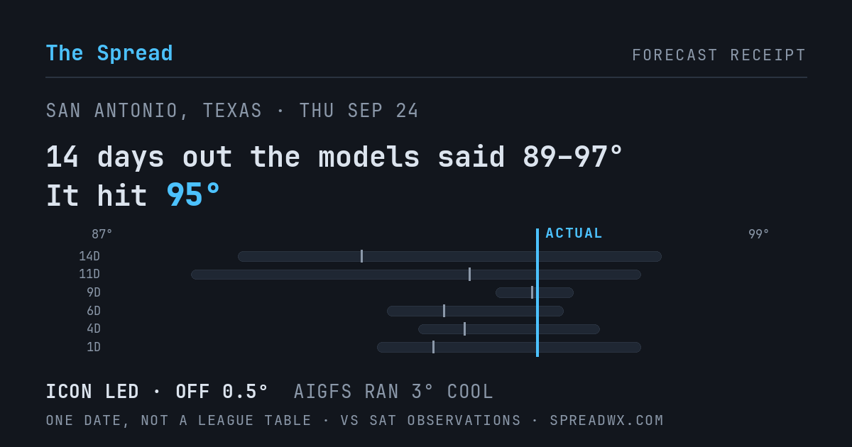 14 days out the models said 89–97; it hit 95. ICON led (off 0.5°F); AIGFS ran 3°F cool.