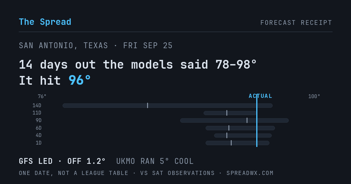 14 days out the models said 78–98; it hit 96. GFS led (off 1.2°F); UKMO ran 5°F cool.