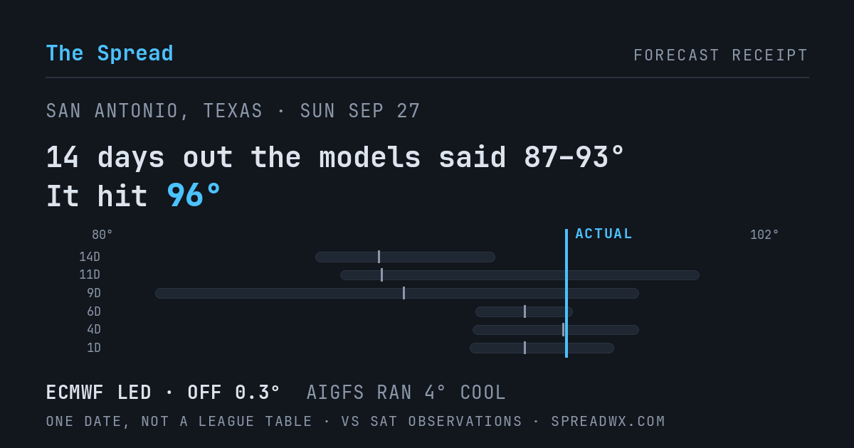 14 days out the models said 87–93; it hit 96. ECMWF led (off 0.3°F); AIGFS ran 4°F cool.