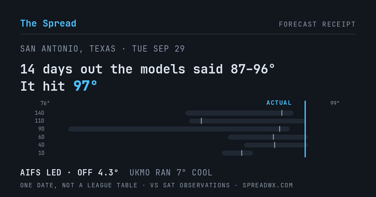 14 days out the models said 87–96; it hit 97. AIFS led (off 4.3°F); UKMO ran 7°F cool.