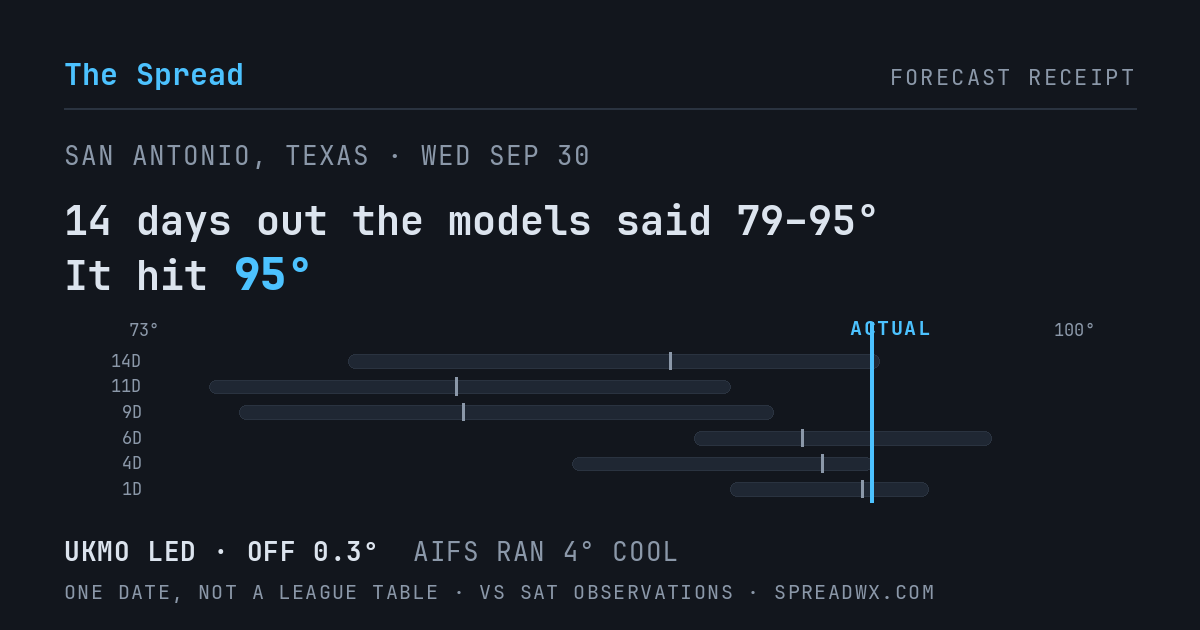 14 days out the models said 79–95; it hit 95. UKMO led (off 0.3°F); AIFS ran 4°F cool.