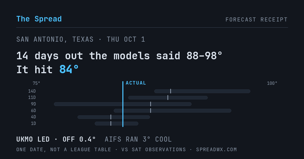 14 days out the models said 88–98; it hit 84. UKMO led (off 0.4°F); AIFS ran 3°F cool.