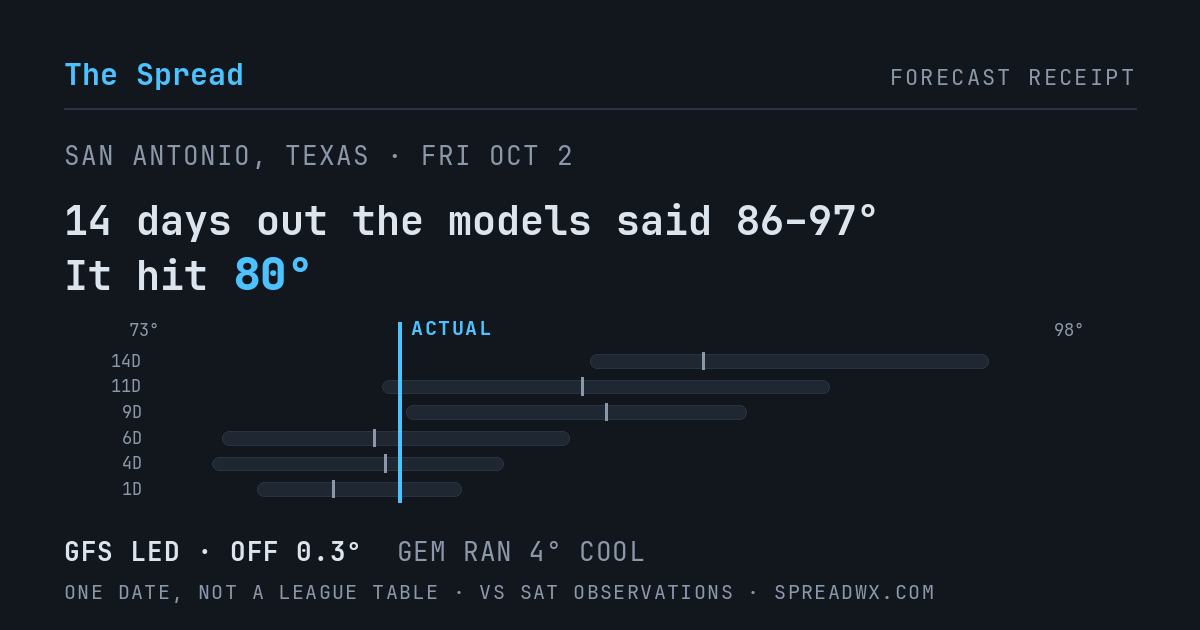 14 days out the models said 86–97; it hit 80. GFS led (off 0.3°F); GEM ran 4°F cool.