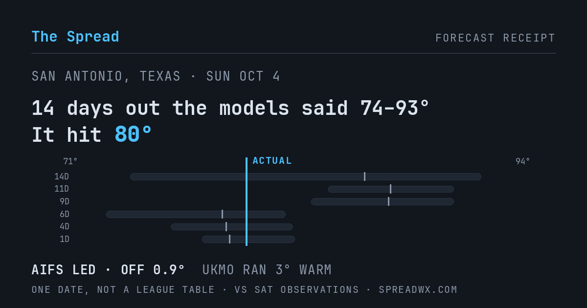 14 days out the models said 74–93; it hit 80. AIFS led (off 0.9°F); UKMO ran 3°F warm.