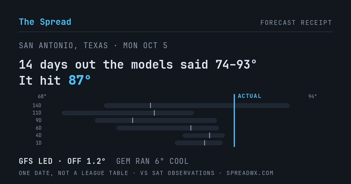 14 days out the models said 74–93; it hit 87. GFS led (off 1.2°F); GEM ran 6°F cool.