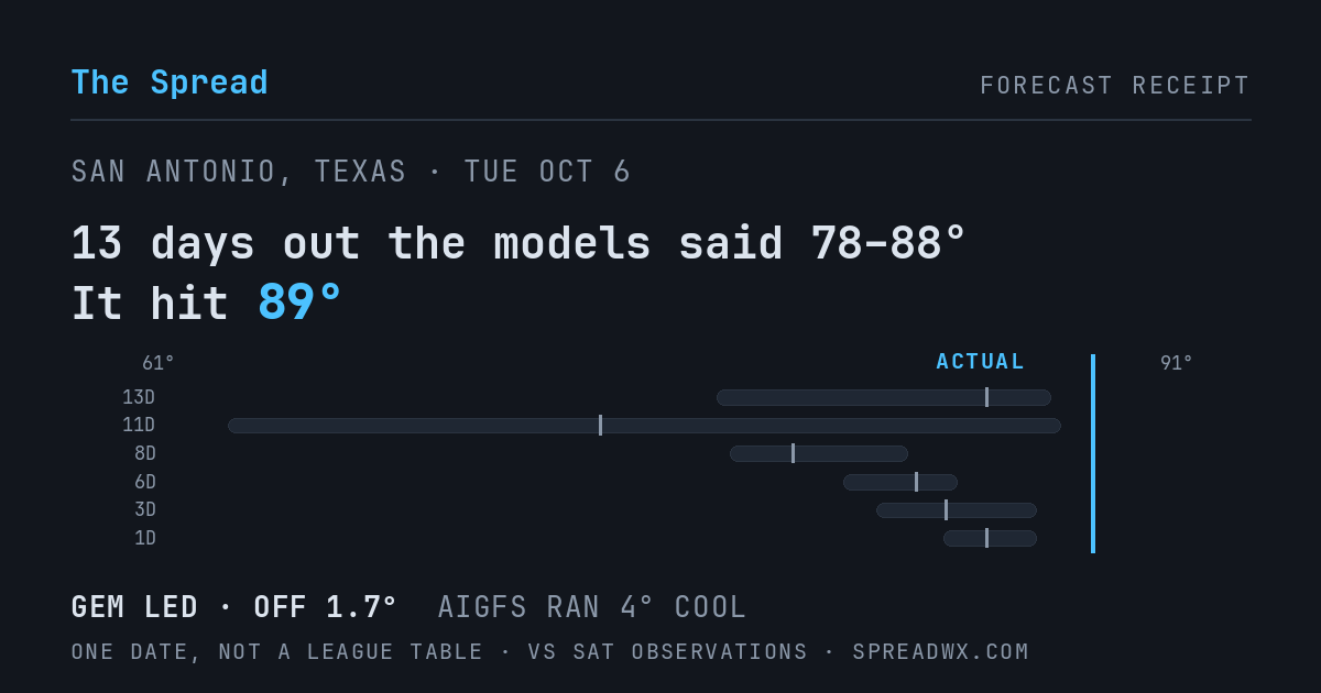 13 days out the models said 78–88; it hit 89. GEM led (off 1.7°F); AIGFS ran 4°F cool.