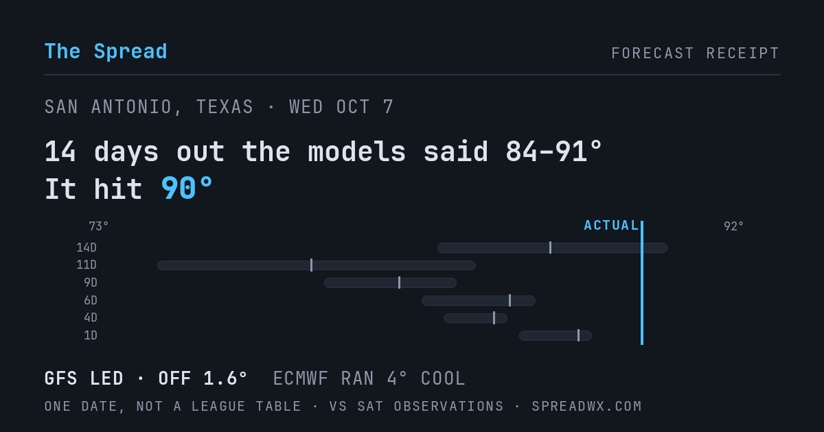 14 days out the models said 84–91; it hit 90. GFS led (off 1.6°F); ECMWF ran 4°F cool.