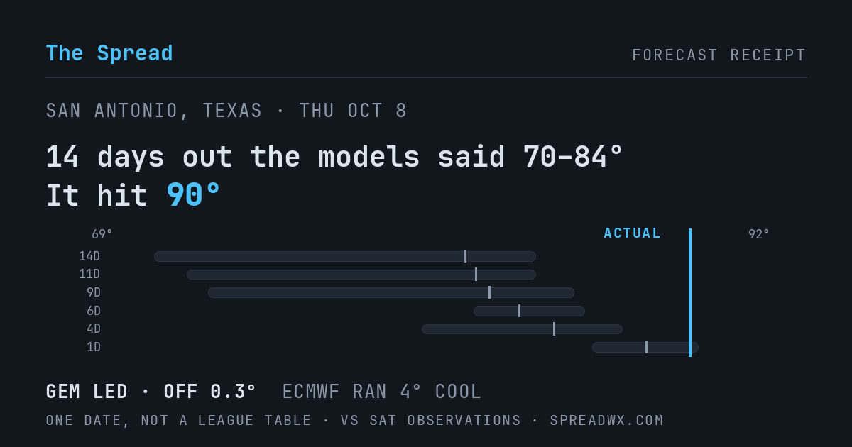14 days out the models said 70–84; it hit 90. GEM led (off 0.3°F); ECMWF ran 4°F cool.