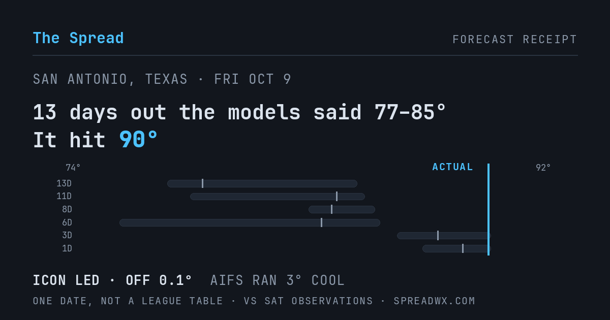 13 days out the models said 77–85; it hit 90. ICON led (off 0.1°F); AIFS ran 3°F cool.