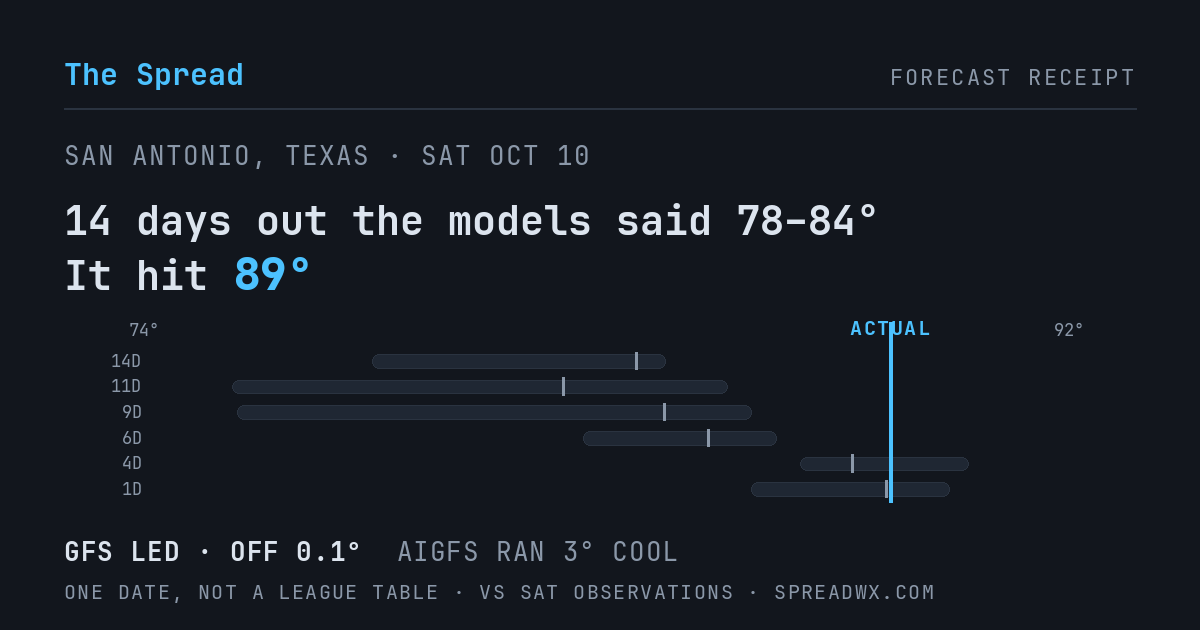 14 days out the models said 78–84; it hit 89. GFS led (off 0.1°F); AIGFS ran 3°F cool.