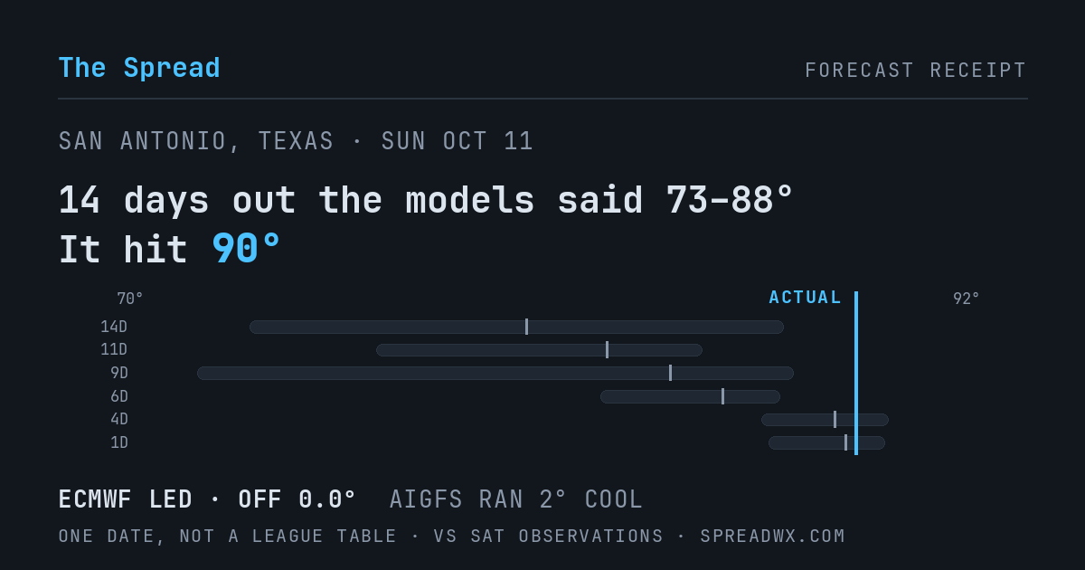 14 days out the models said 73–88; it hit 90. ECMWF led (off 0.0°F); AIGFS ran 2°F cool.