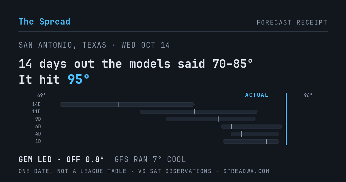 14 days out the models said 70–85; it hit 95. GEM led (off 0.8°F); GFS ran 7°F cool.