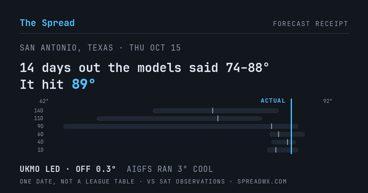 14 days out the models said 74–88; it hit 89. UKMO led (off 0.3°F); AIGFS ran 3°F cool.