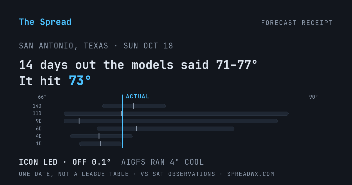 14 days out the models said 71–77; it hit 73. ICON led (off 0.1°F); AIGFS ran 4°F cool.