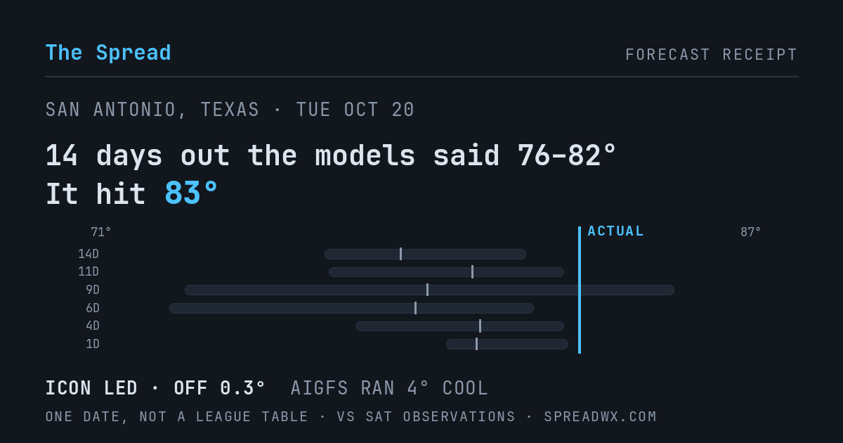 14 days out the models said 76–82; it hit 83. ICON led (off 0.3°F); AIGFS ran 4°F cool.