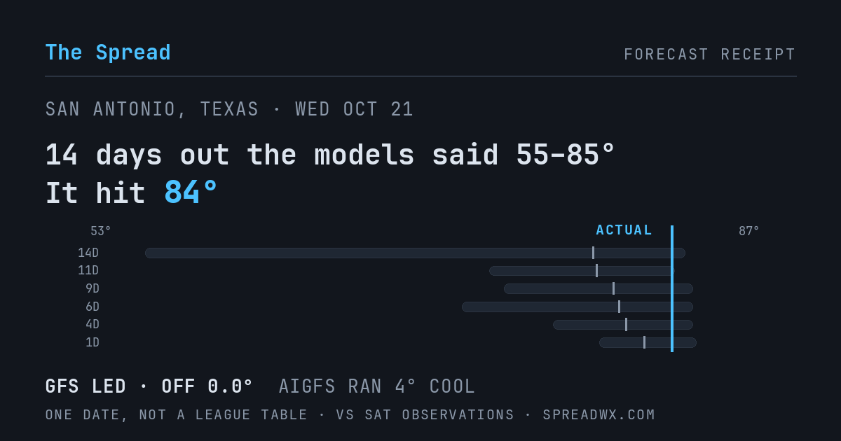 14 days out the models said 55–85; it hit 84. GFS led (off 0.0°F); AIGFS ran 4°F cool.