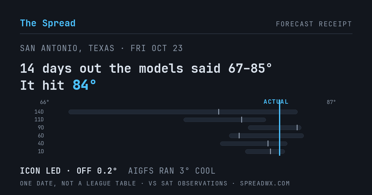 14 days out the models said 67–85; it hit 84. ICON led (off 0.2°F); AIGFS ran 3°F cool.