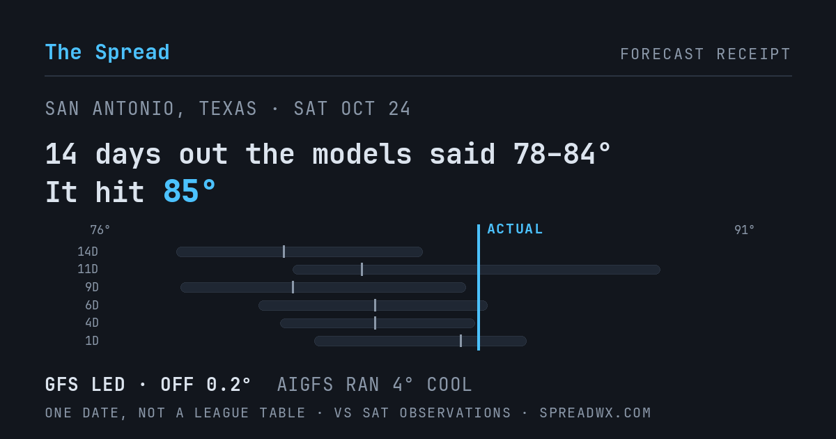 14 days out the models said 78–84; it hit 85. GFS led (off 0.2°F); AIGFS ran 4°F cool.