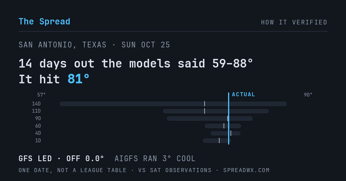 14 days out the models said 59–88; it hit 81. GFS led (off 0.0°F); AIGFS ran 3°F cool.