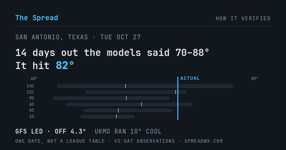 14 days out the models said 70–88; it hit 82. GFS led (off 4.3°F); UKMO ran 10°F cool.