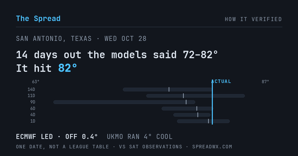 14 days out the models said 72–82; it hit 82. ECMWF led (off 0.4°F); UKMO ran 4°F cool.