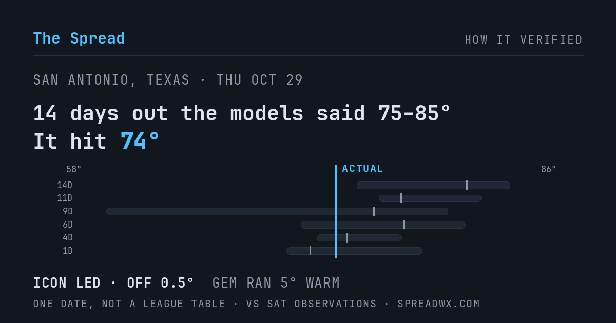 14 days out the models said 75–85; it hit 74. ICON led (off 0.5°F); GEM ran 5°F warm.