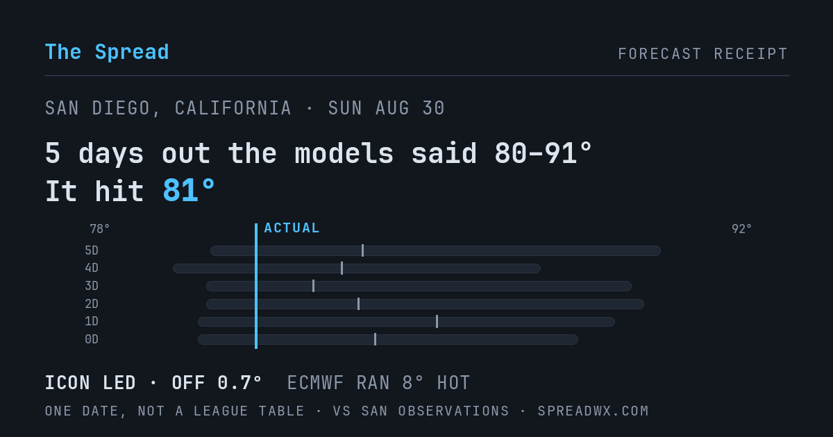 5 days out the models said 80–91; it hit 81. ICON led (off 0.7°F); ECMWF ran 8°F hot.