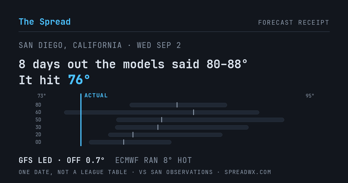 8 days out the models said 80–88; it hit 76. GFS led (off 0.7°F); ECMWF ran 8°F hot.