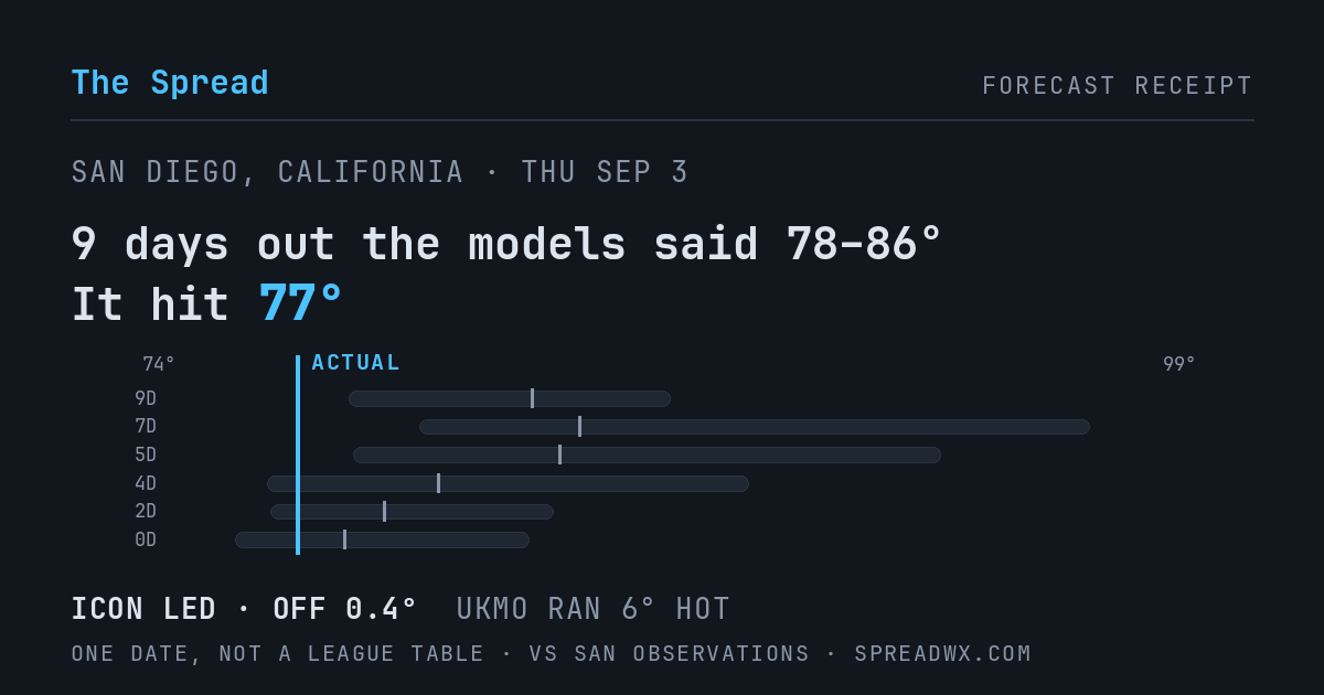 9 days out the models said 78–86; it hit 77. ICON led (off 0.4°F); UKMO ran 6°F hot.