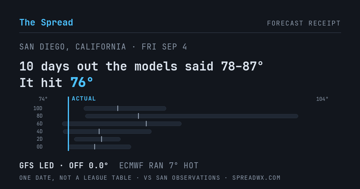 10 days out the models said 78–87; it hit 76. GFS led (off 0.0°F); ECMWF ran 7°F hot.