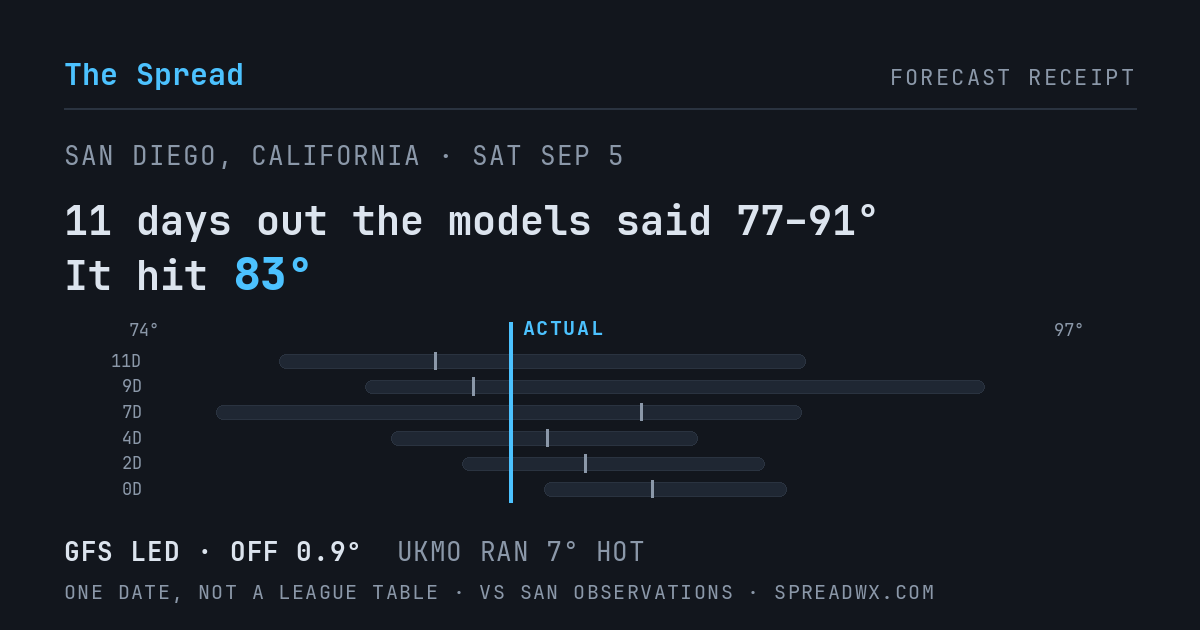 11 days out the models said 77–91; it hit 83. GFS led (off 0.9°F); UKMO ran 7°F hot.