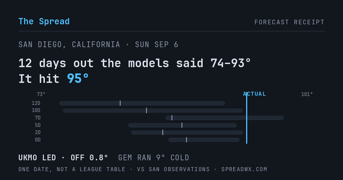 12 days out the models said 74–93; it hit 95. UKMO led (off 0.8°F); GEM ran 9°F cold.