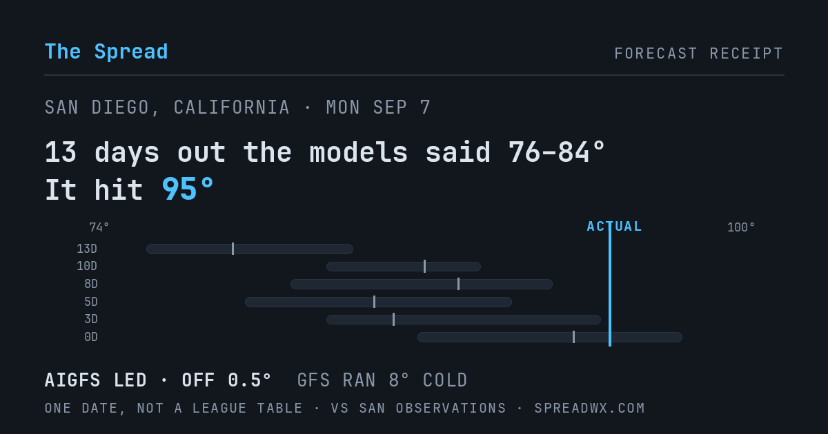 13 days out the models said 76–84; it hit 95. AIGFS led (off 0.5°F); GFS ran 8°F cold.