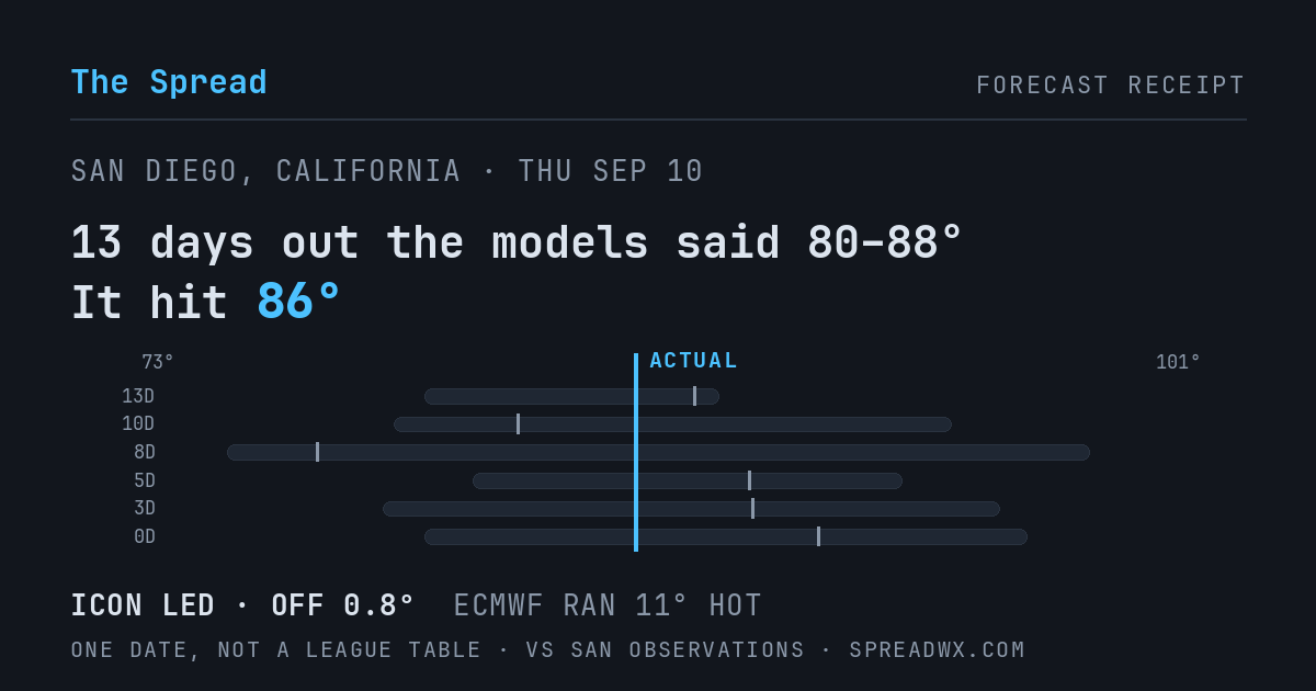 13 days out the models said 80–88; it hit 86. ICON led (off 0.8°F); ECMWF ran 11°F hot.