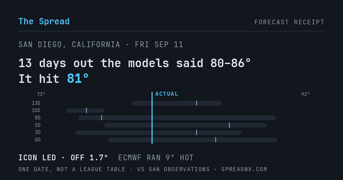 13 days out the models said 80–86; it hit 81. ICON led (off 1.7°F); ECMWF ran 9°F hot.