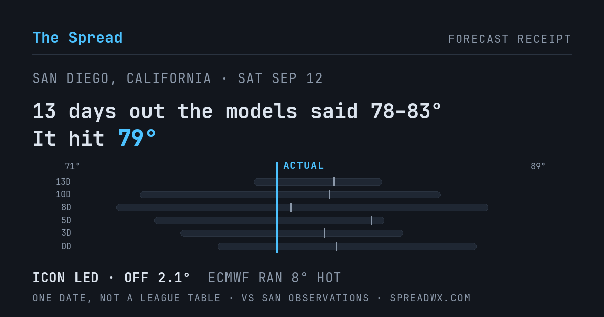 13 days out the models said 78–83; it hit 79. ICON led (off 2.1°F); ECMWF ran 8°F hot.