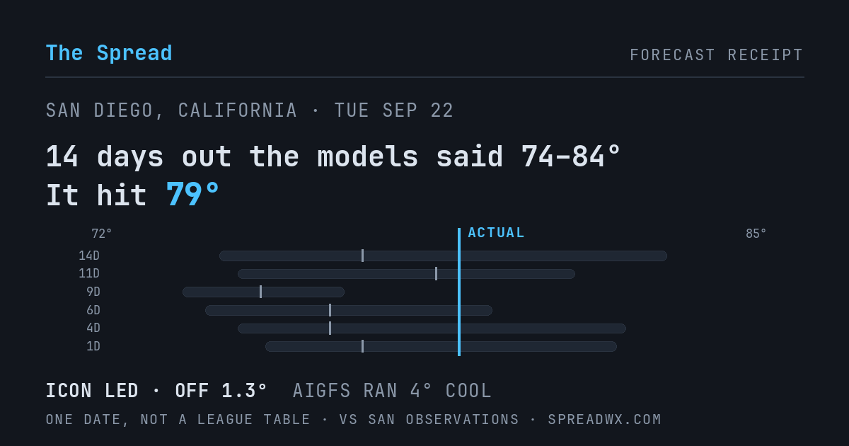 14 days out the models said 74–84; it hit 79. ICON led (off 1.3°F); AIGFS ran 4°F cool.